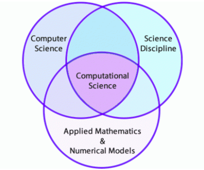A definition of computational science