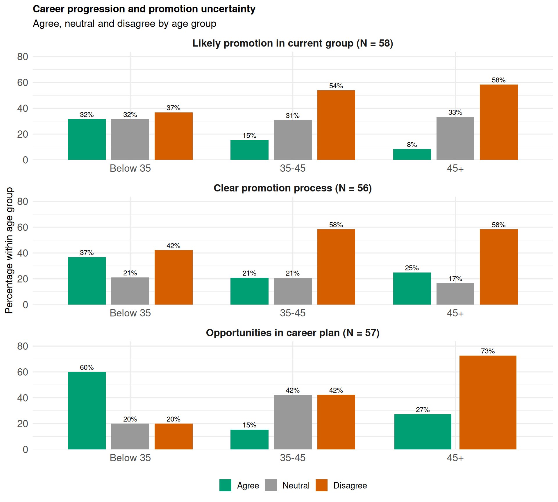 Faceted grouped bar chart with three rows, one per career statement, and three age groups along the x-axis. Green bars show agree share, grey bars show neutral, and orange-red bars show disagree. Disagree exceeds agree for promotion likelihood and process clarity, especially among older groups; younger respondents are more optimistic about career-plan opportunities.