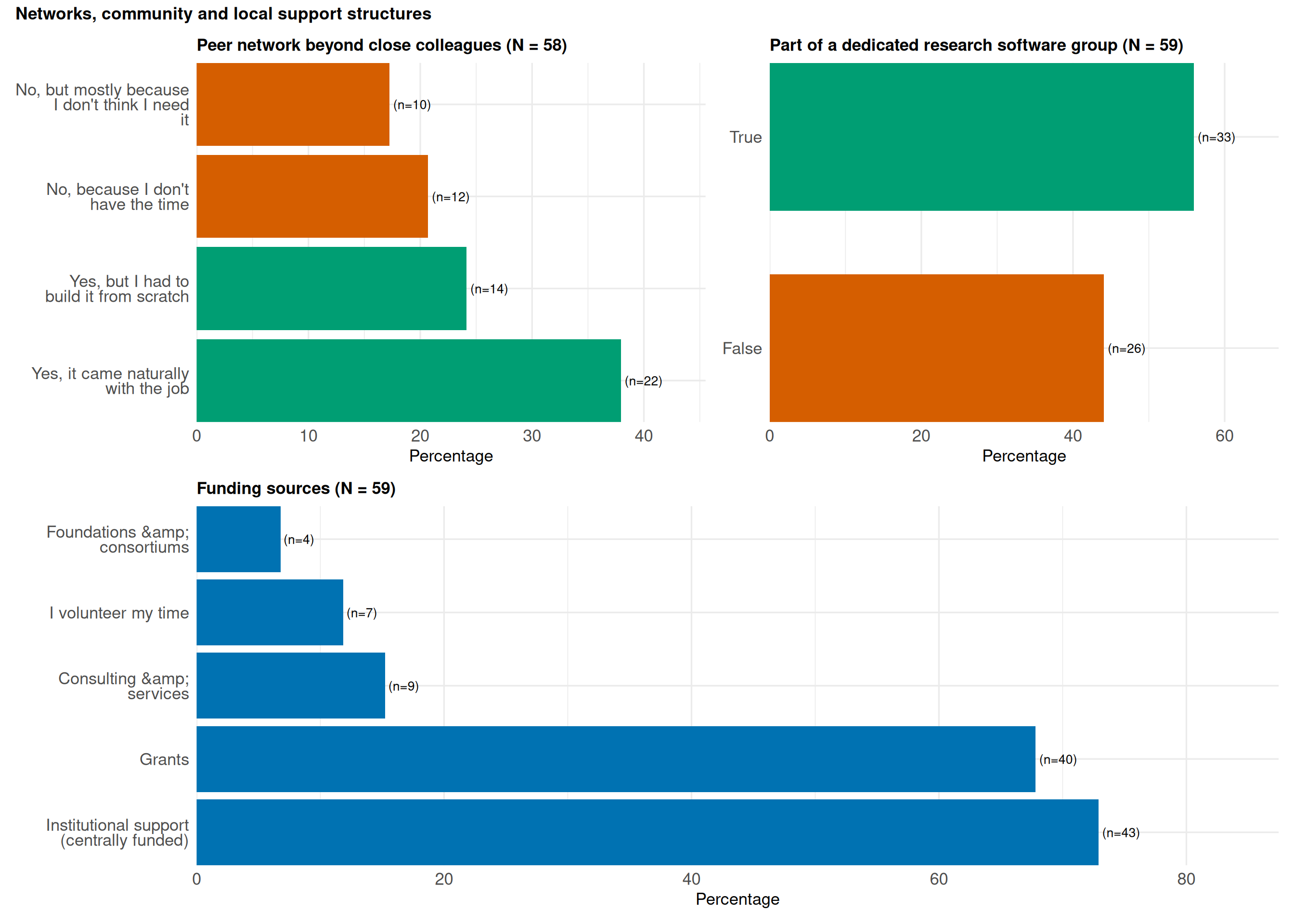 Three-panel figure. Top left: peer-network categories ranked by selection share. Top right: binary Likert chart showing 56% belong to a dedicated research software group. Bottom: funding sources ranked, institutional support and grants most common.