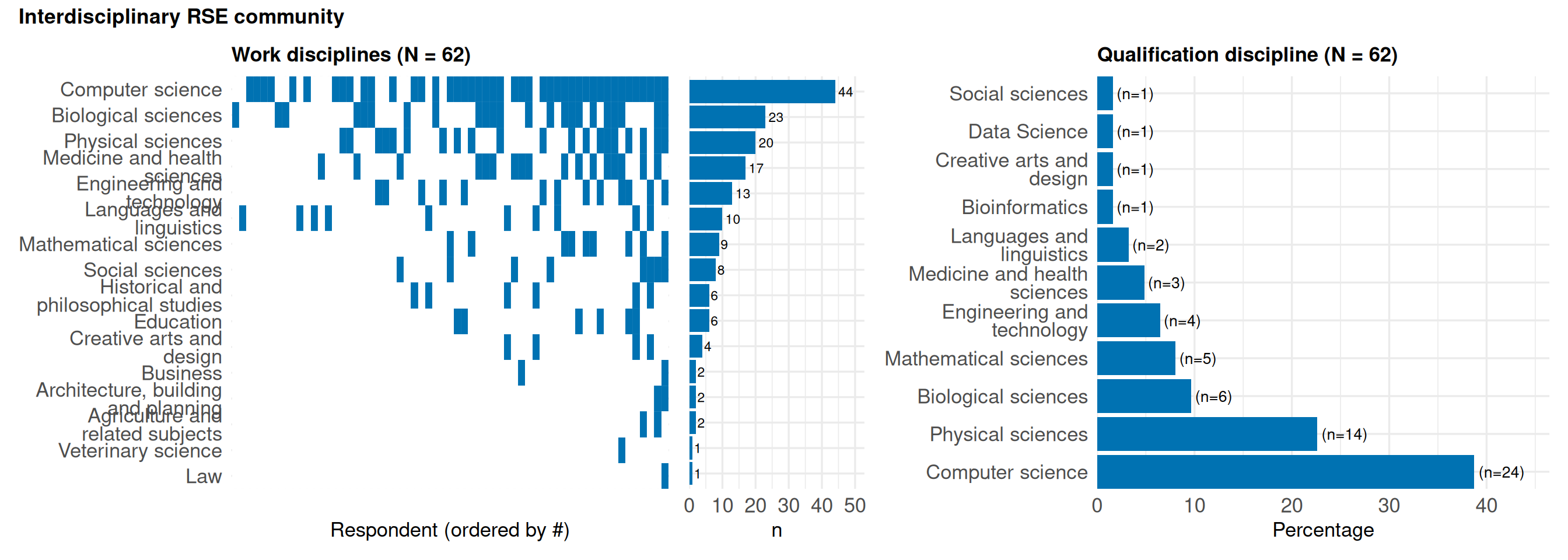 Two-panel figure. Left: horizontal bar chart of work disciplines ranked by selection share among Nordic respondents. Computer Science is highest. Right: horizontal bar chart of qualification disciplines with Computer Science again most common. Both panels use a single blue accent colour.