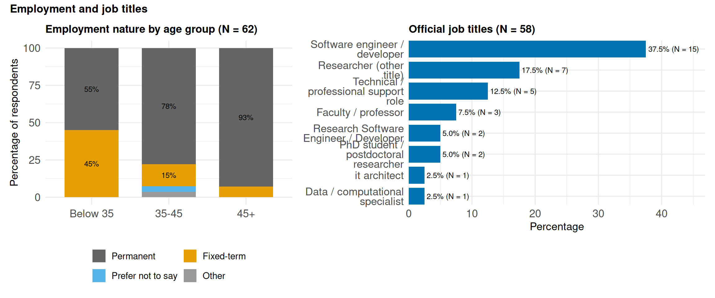 Two-panel figure. Left: stacked bar chart of employment nature categories by three age groups (Below 35, 35-45, 45+), with colour-coded contract types. Right: ranked horizontal bar chart of recoded official job titles showing percentage and count labels; Software Engineer or Developer leads.