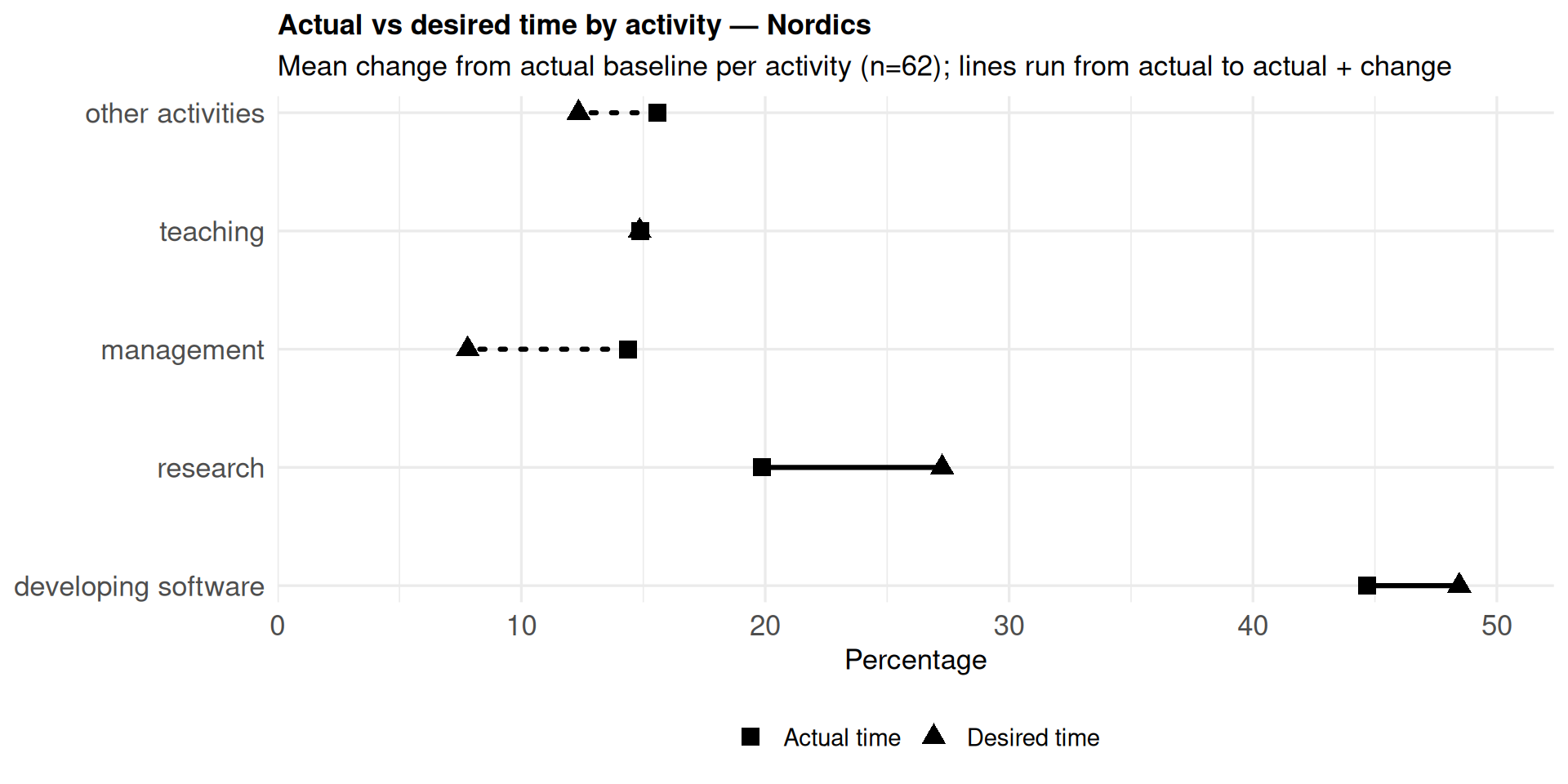 Horizontal lollipop-style chart comparing mean actual time spent on each work activity with the mean desired change. Software development has the longest actual-time bars; management and other activities show desired decreases (orange-red dotted lines) while software and research show desired increases (green solid lines).