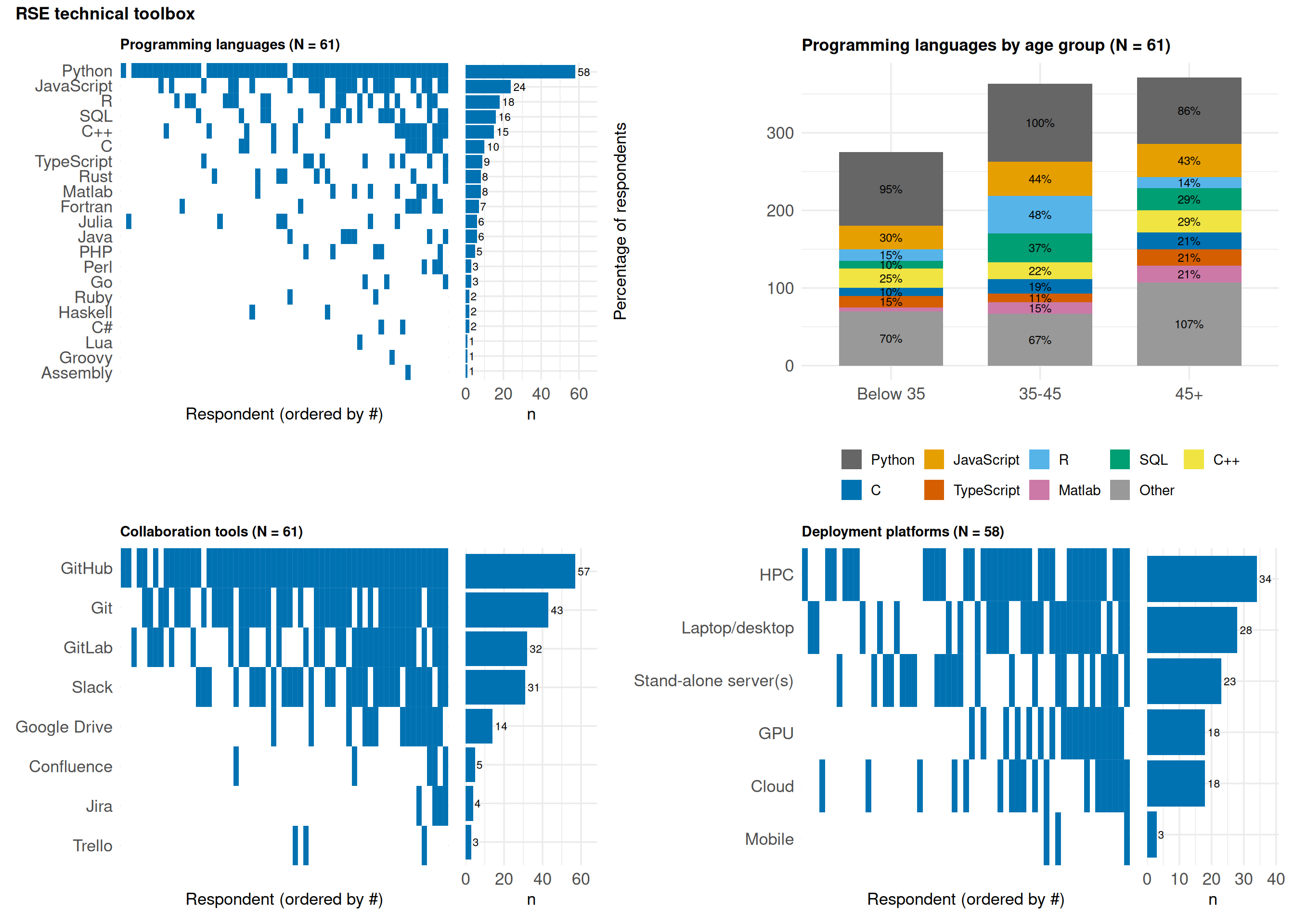 Four-panel grid. Top left: programming languages ranked by selection share, with Python highest. Top right: stacked bars of programming languages by age group. Bottom left: collaboration tools ranked, GitHub and Git leading. Bottom right: deployment platforms ranked, HPC most common.
