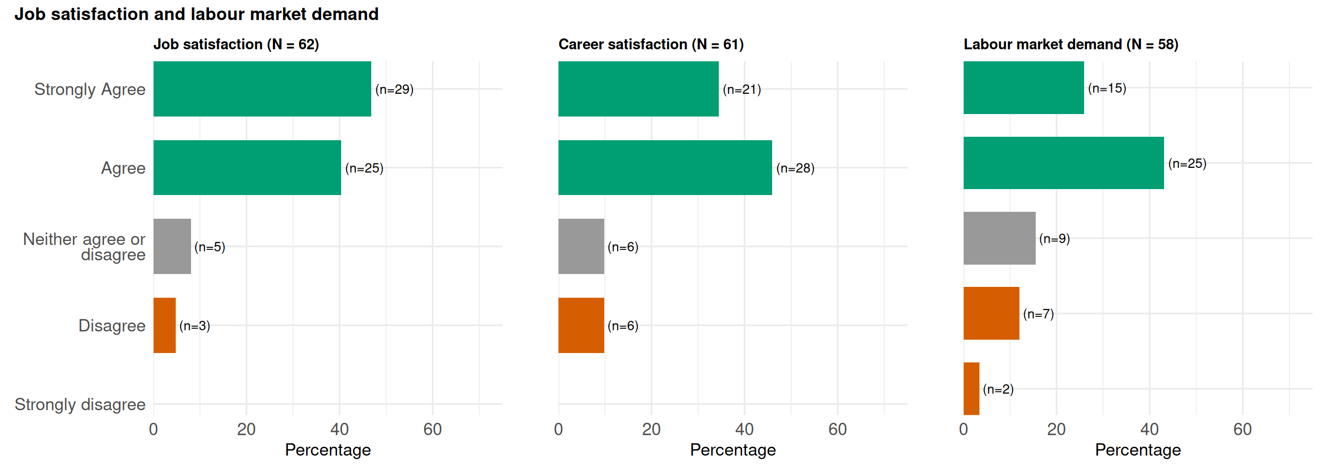 Three side-by-side horizontal Likert bar charts for job satisfaction, career satisfaction, and perceived labour market demand. Green bars show agree responses, orange-red bars show disagree; satisfaction is high on all three items with job satisfaction strongest.