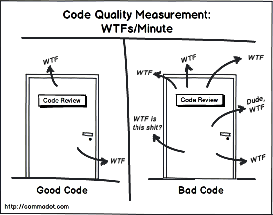 One way to measure code quality