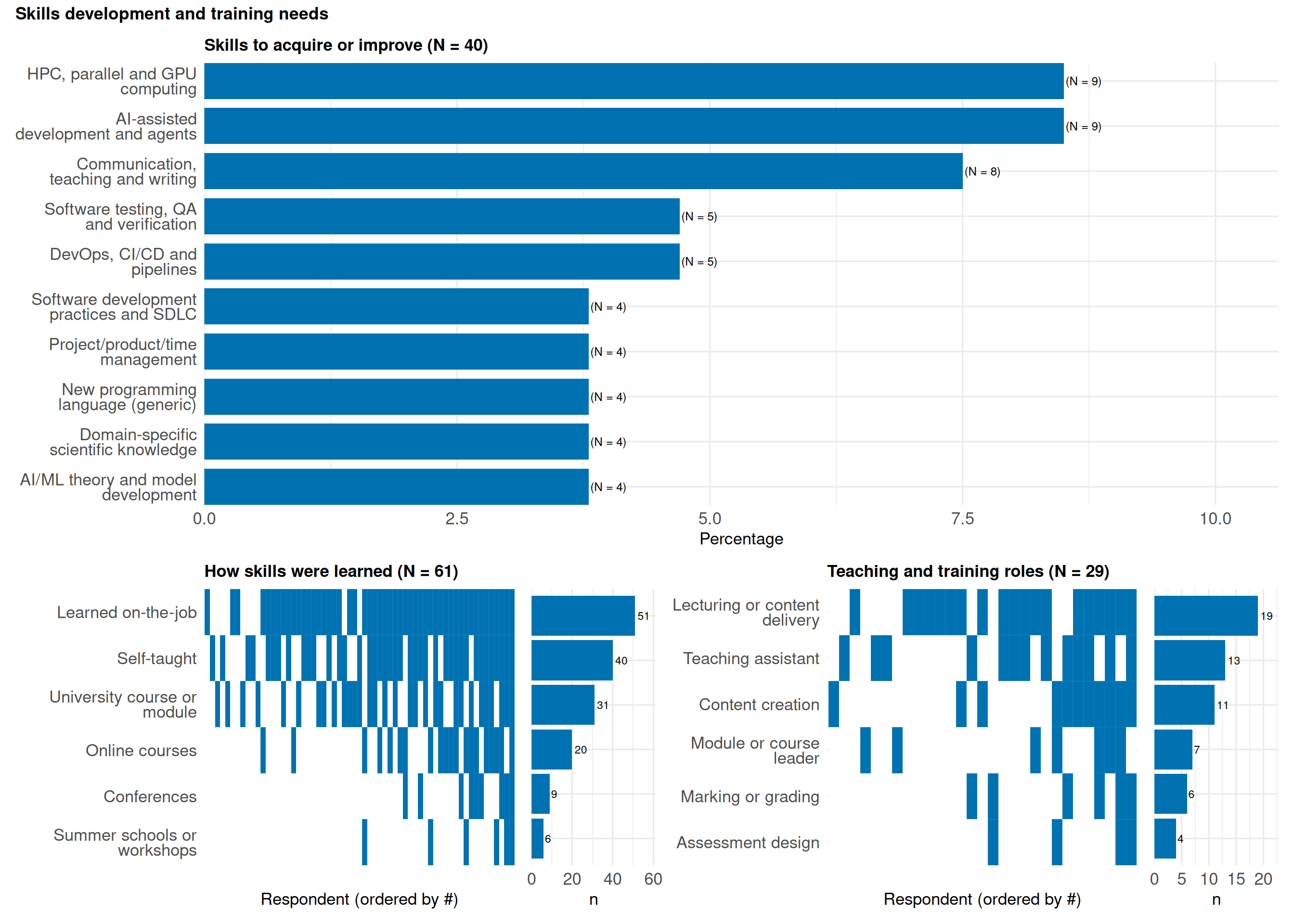 Three-panel figure. Top: ranked horizontal bar chart of skills respondents want to acquire, led by AI-assisted development and HPC. Bottom left: learning pathways ranked by selection share. Bottom right: teaching and training roles ranked; lecturing or content delivery is most common.