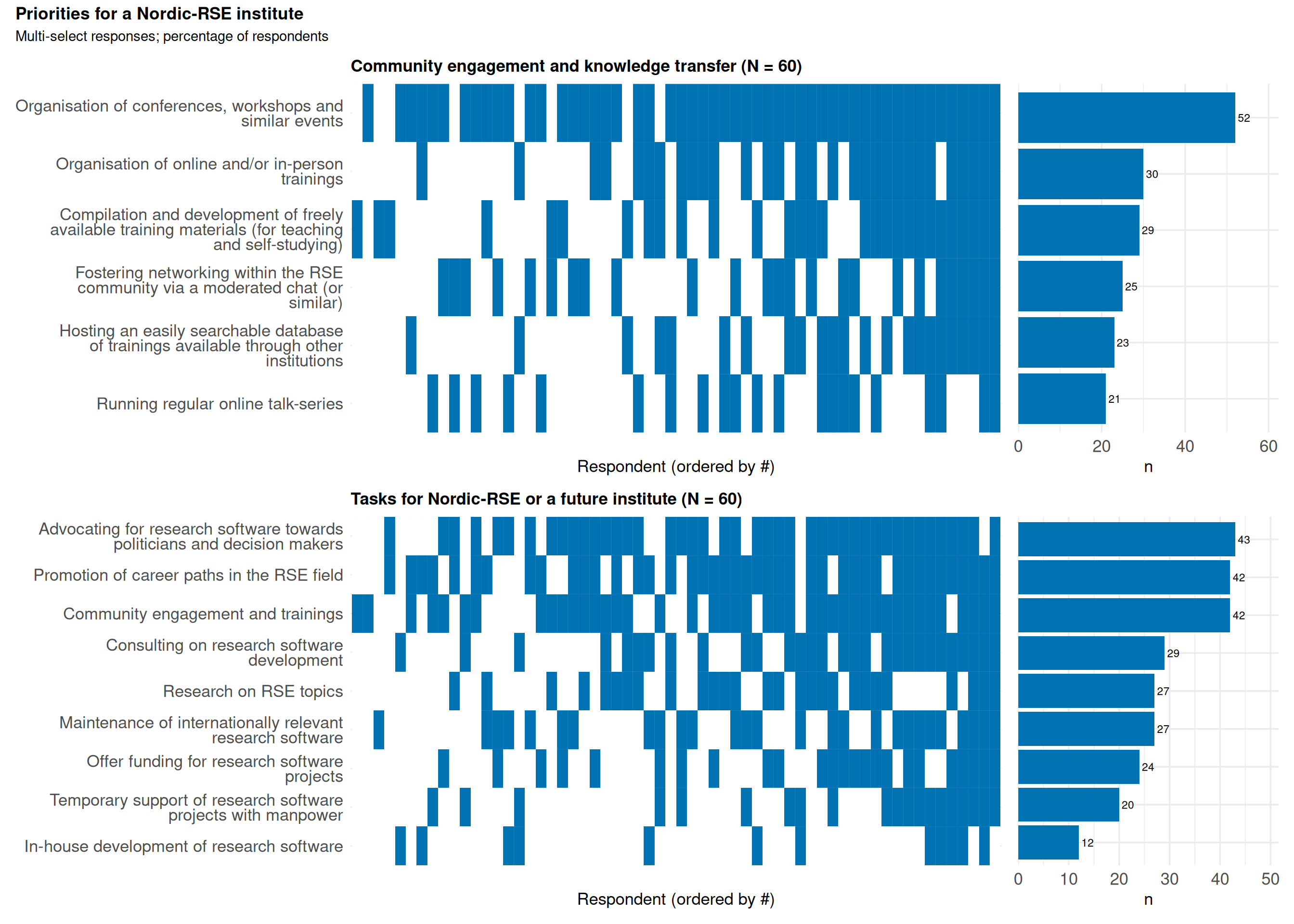 Two stacked heatmaps of multi-select priorities. Top: how Nordic-RSE could foster community engagement; conferences and workshops rank highest. Bottom: tasks the institute should undertake; advocacy, community training, and career-path promotion lead overall.