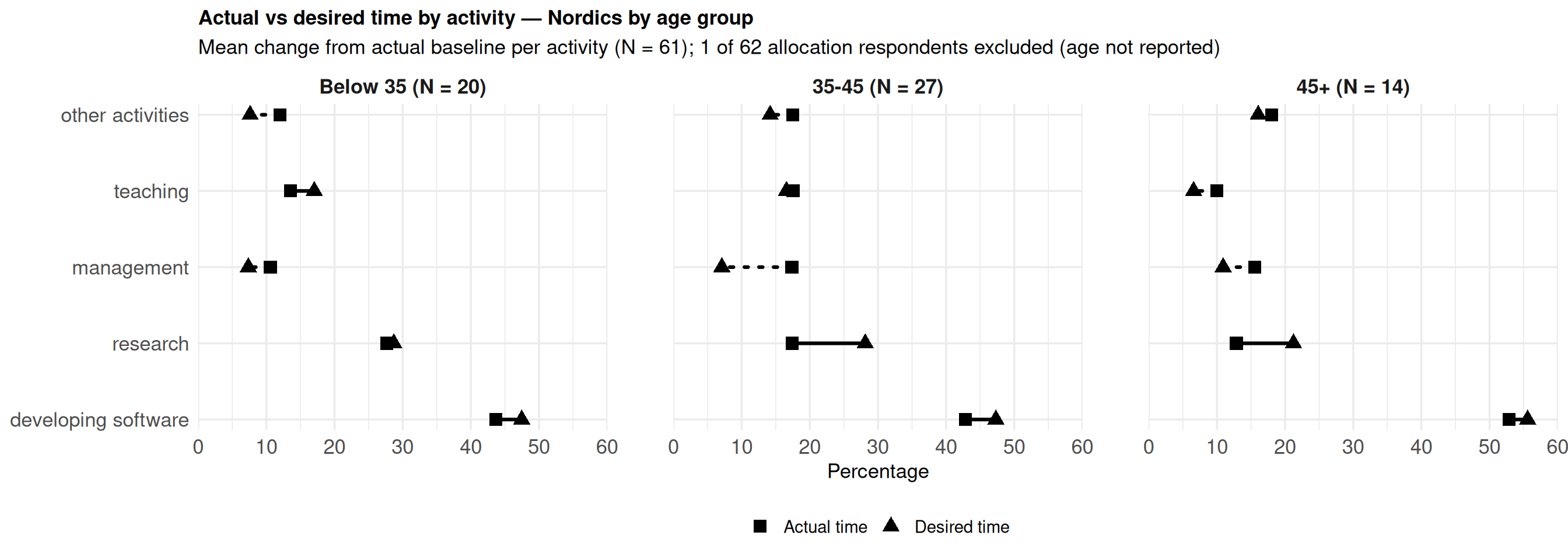 Faceted horizontal chart in three columns by age group. Each row is a work activity; solid bars show mean actual time and overlaid lines show mean desired change. Green lines mark desired increases, orange-red lines mark desired decreases. Software development dominates actual time across all age groups; management shows the largest desired reduction.