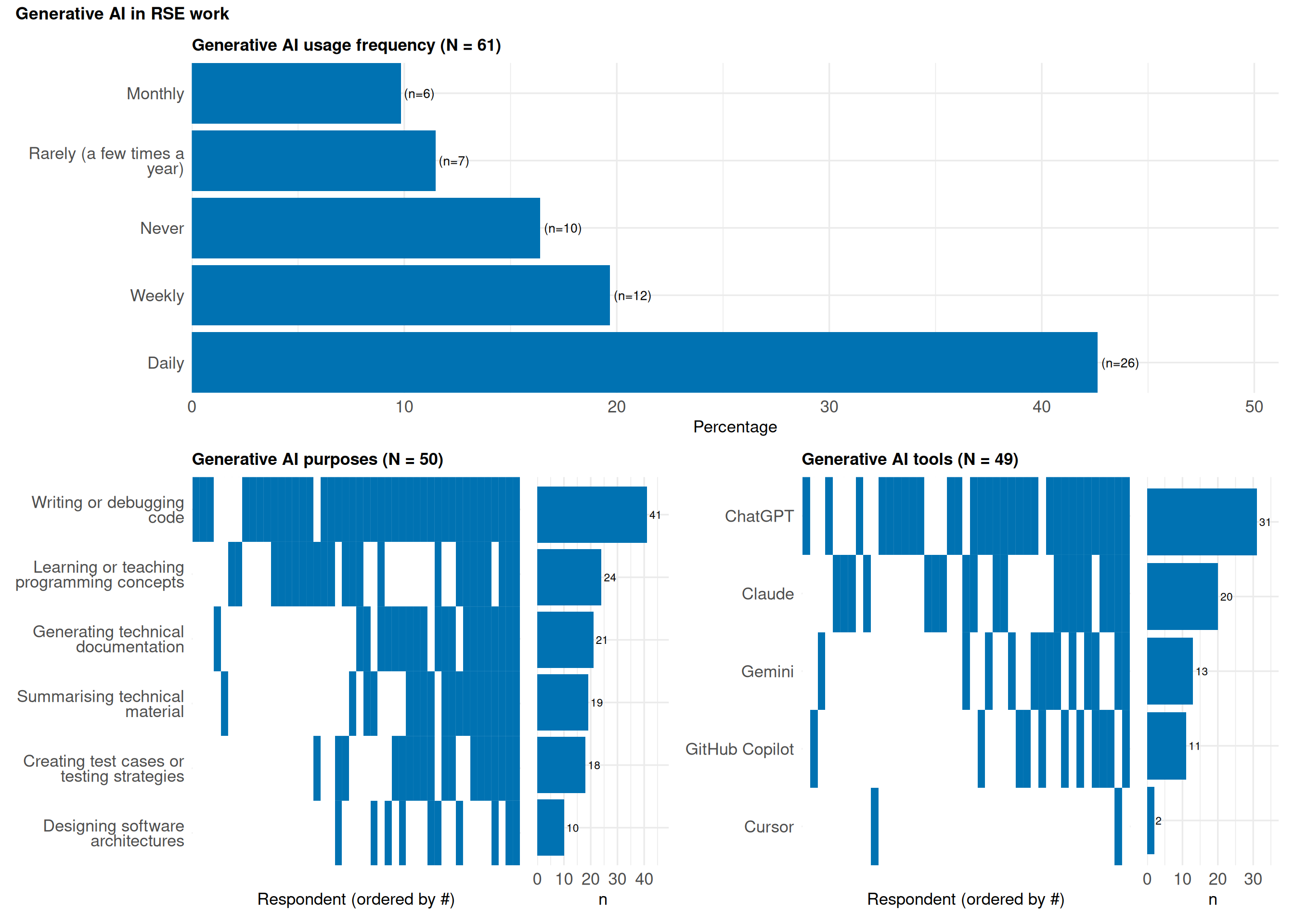 Three-panel figure. Top: horizontal bar chart of generative AI usage frequency (daily use most common). Bottom left: purposes ranked by selection share, with writing and debugging code highest and software architecture lowest. Bottom right: tools ranked, ChatGPT leading, then Claude and Gemini.