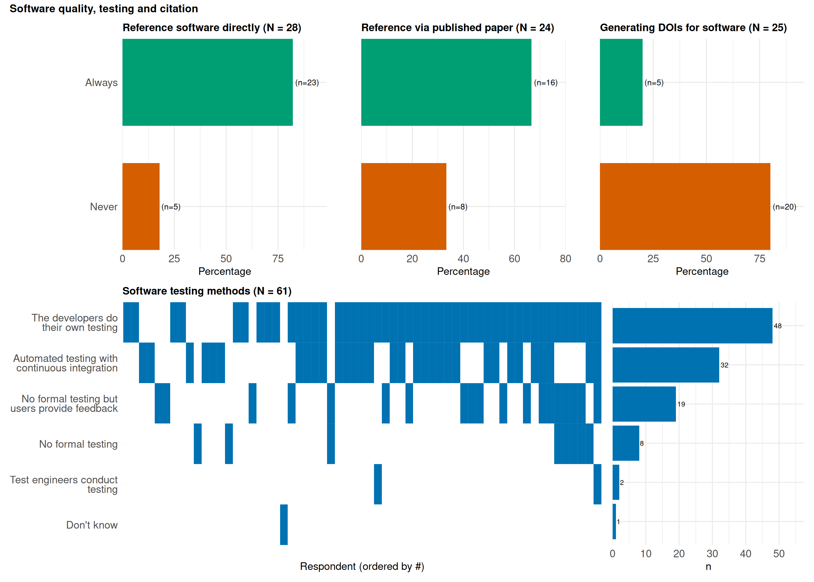 Two-row figure. Top row: three side-by-side horizontal Likert bar charts for software citation practices (direct reference, paper reference, DOI generation) using Never/Sometimes/Always colours. Bottom: horizontal bar chart of software testing methods ranked by selection share; developer self-testing is most common.